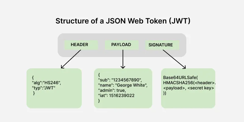 structure_of_a_json_web_token_jwt_