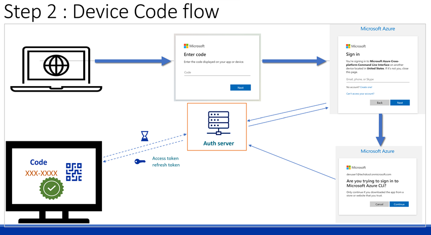 Authentication In Smart TV App - Device Code Flow