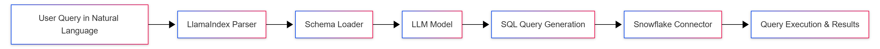 text-to-sql-snowflake-architecture