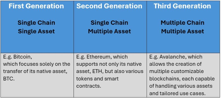 Evolution of Blockchain