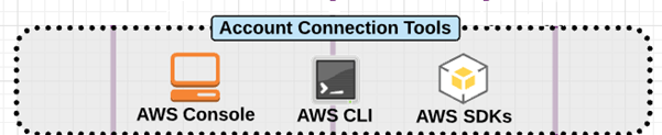 AWS Global Infrastructure