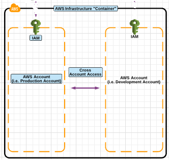 AWS Global Infrastructure