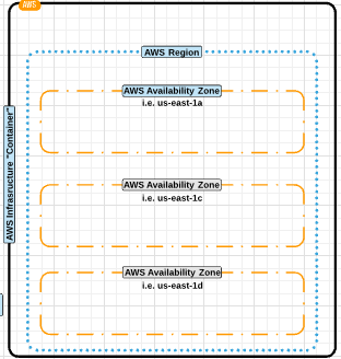 AWS Global Infrastructure
