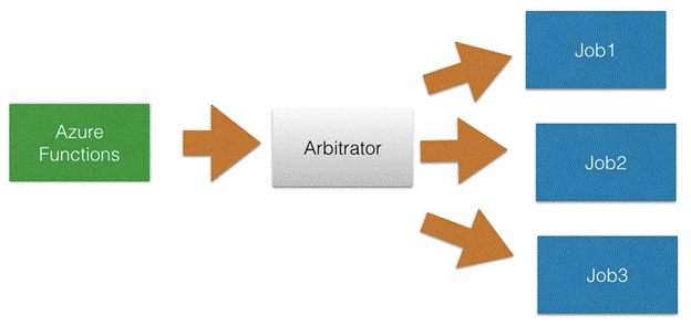 Azure Arbitrator - Broker Pattern