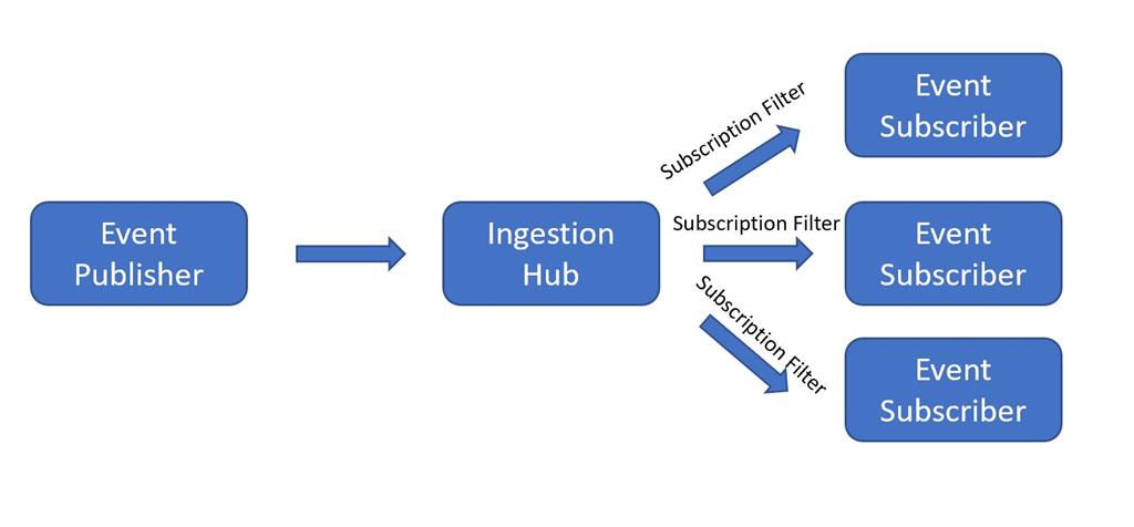 Azure Architecture Styles