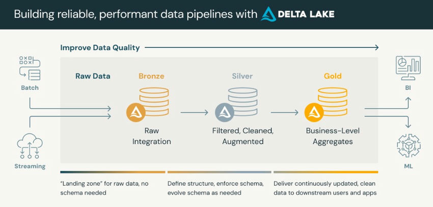Azure Databricks : Exploring Medallion Architecture