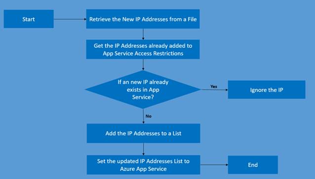 Azure DevOps - Bulk IP Address Restriction Of Azure App Service Dynamically Using PowerShell