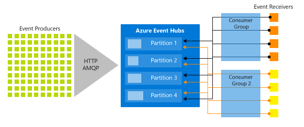 Azure cloud services