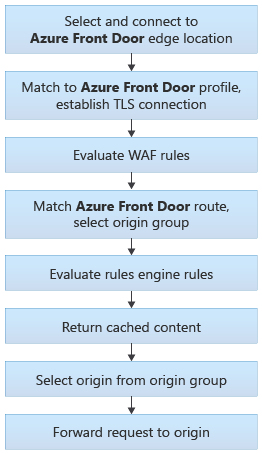 Routing architecture overview