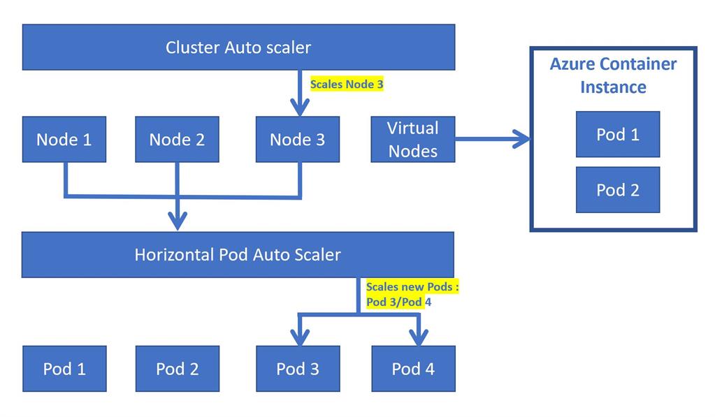 Azure Kubernetes Service - Scaling