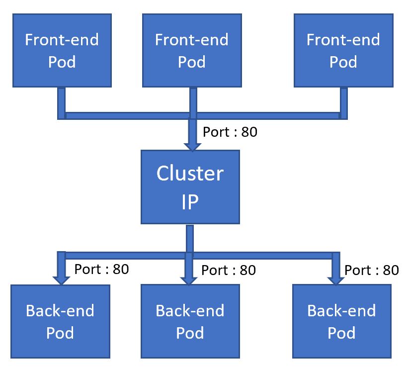 Azure Kubernetes Service - Understanding Networking Service Types