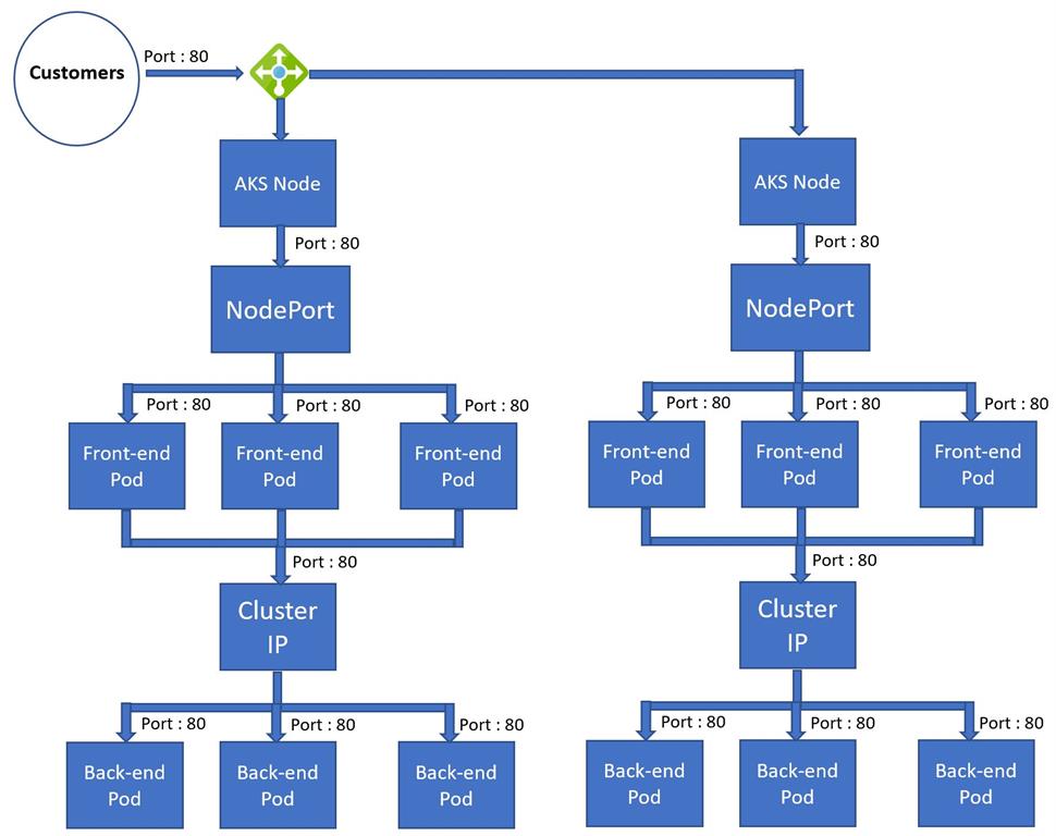 Azure Kubernetes Service - Understanding Networking Service Types