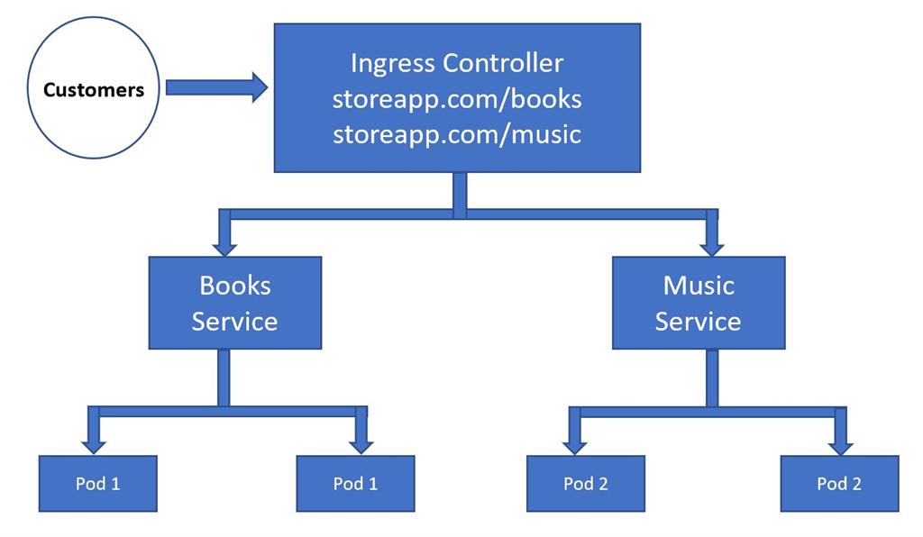 Azure Kubernetes Service - Understanding Networking Service Types
