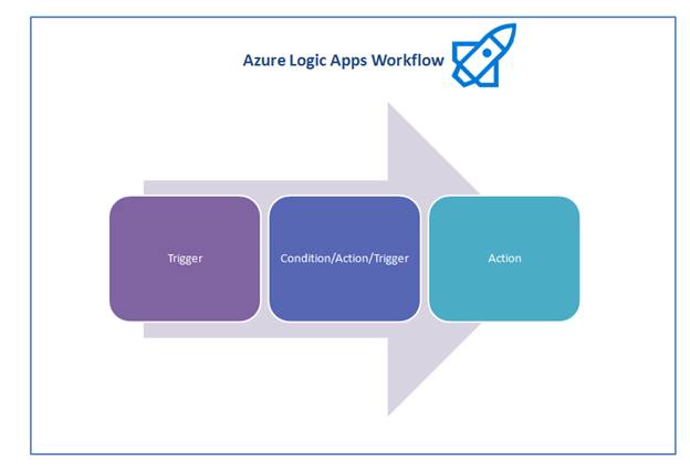Azure Logic Apps