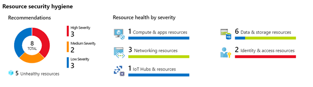 Azure Security Foundation Safety First In An Uncertain World