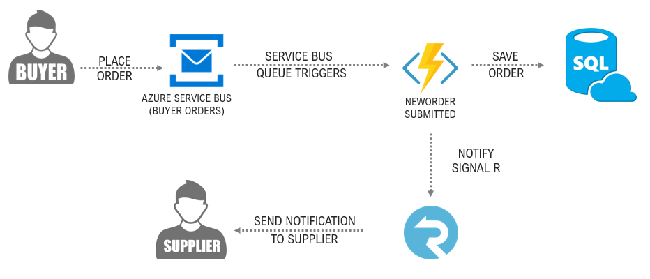 Azure SignalR Service With Azure Functions And Service Bus