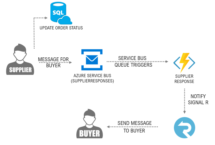 Azure SignalR Service With Azure Functions And Service Bus