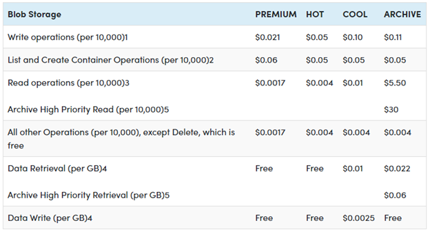 Azure Storage Account And Its Complete Overview