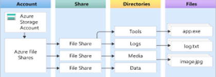 Azure Storage Account And Its Complete Overview