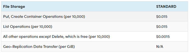 Azure Storage Account And Its Complete Overview