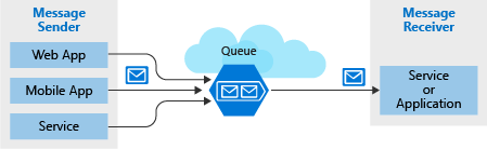 Azure Storage Account And Its Complete Overview