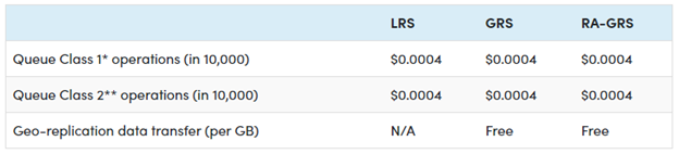 Azure Storage Account And Its Complete Overview