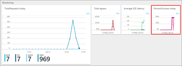 Azure Storage Account And Its Complete Overview