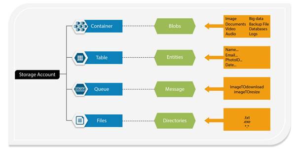 Azure Blob Storage vs File Storage