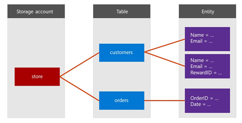 Azure Table Storage  How to Use Table Storage in Azure?