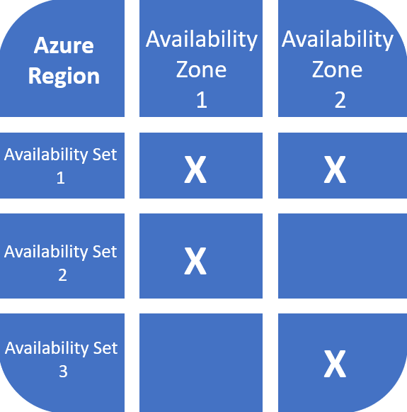 Azure Virtual Machines - Advanced