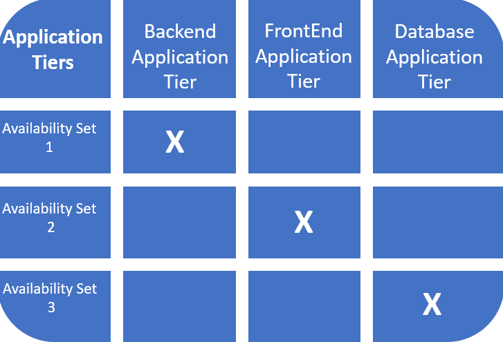 Azure Virtual Machines - Advanced