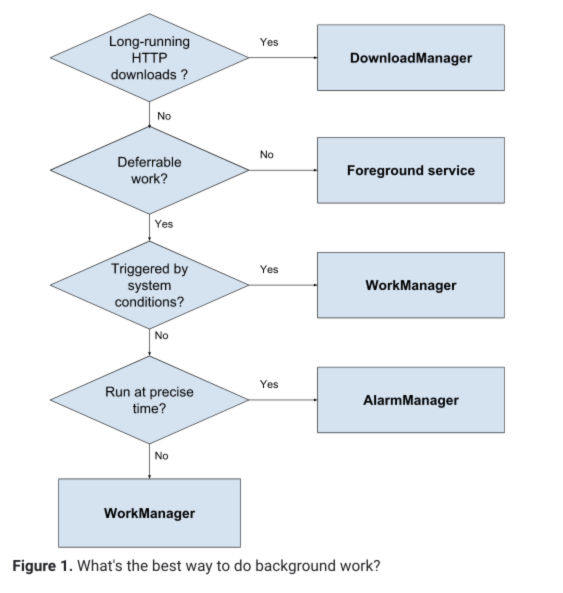 Background Processing Challenges In Android