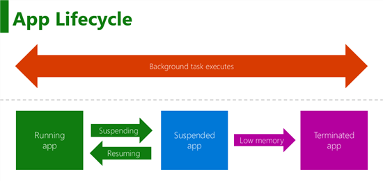 background upload task windows 10