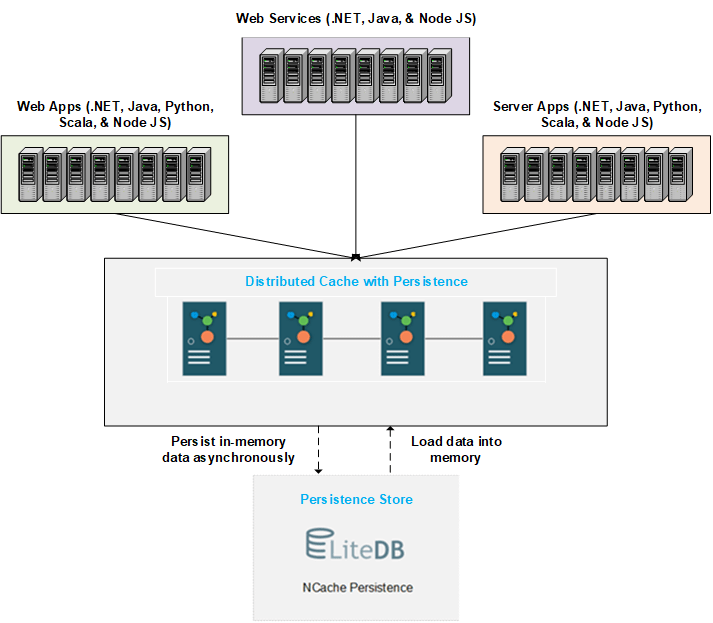 distributedcache