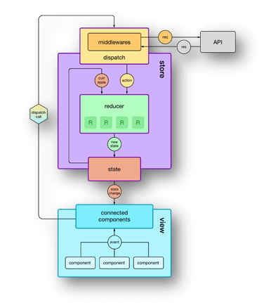 Basic Redux Concepts - Part One