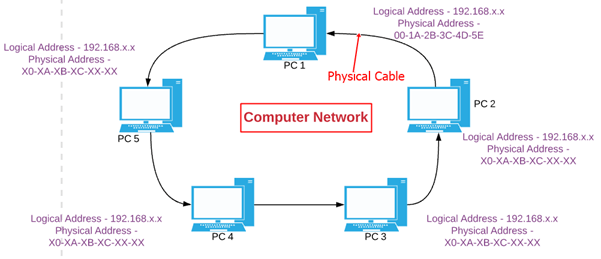 Basics Of A Computer Network