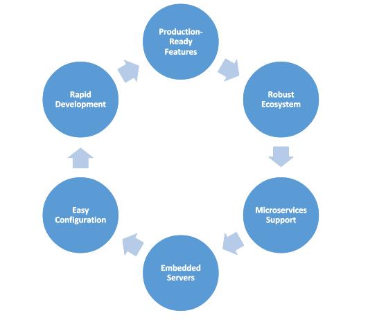 Basics of Spring Boot Framework in Java