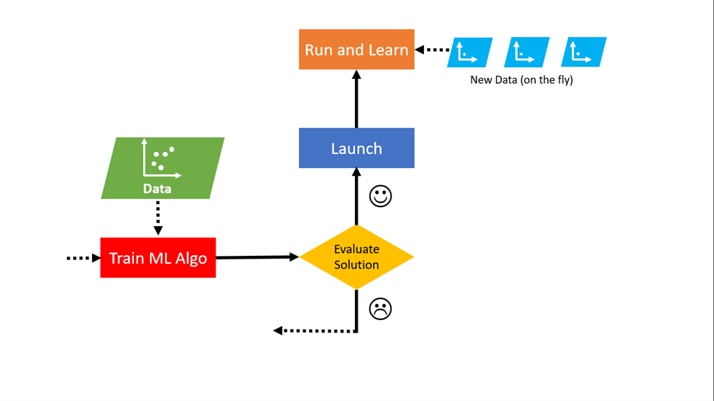 Batch And Online Machine Learning