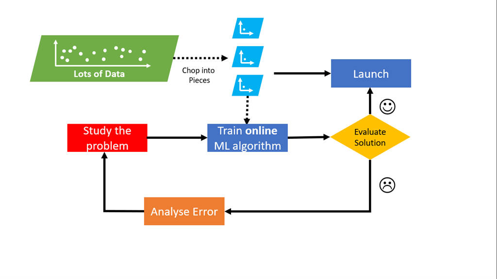 Batch And Online Machine Learning