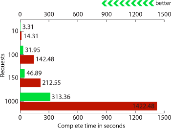 Total time of entire test