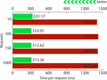 Time per request