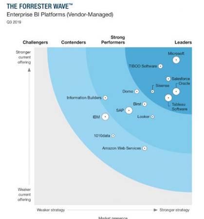 Best BI Tools In 2020