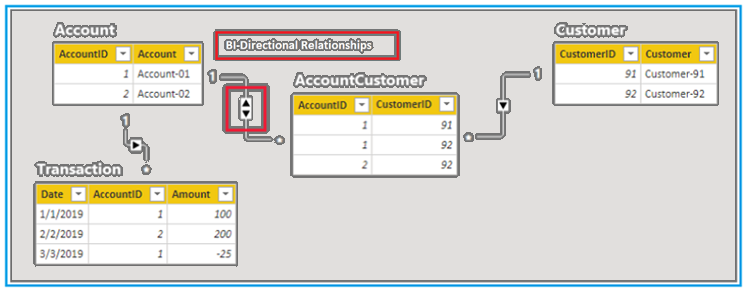 Bi-Directional Relationship