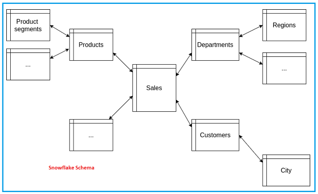 Avoid snowflake schema architecture