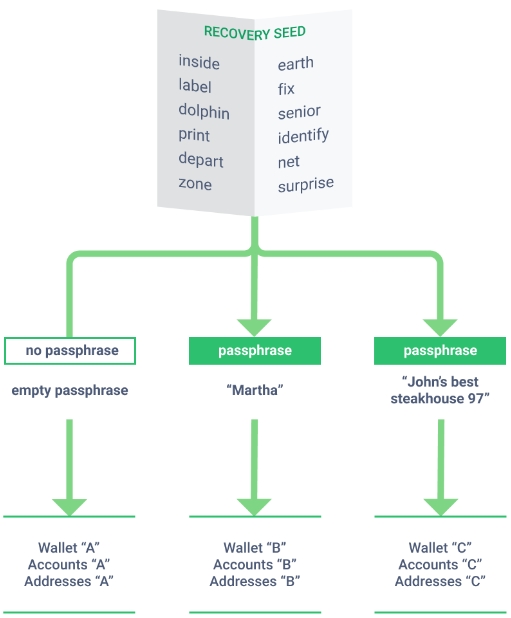 Passphrase and Hidden Walet