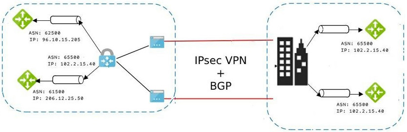 BGP