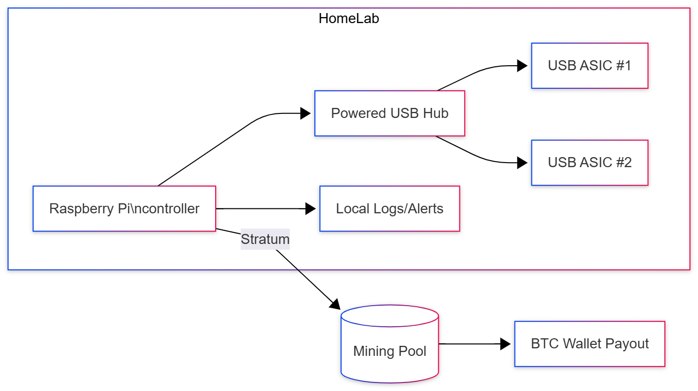 raspberry-pi-usb-asic-mining-topology