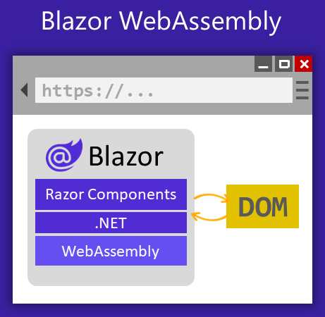 What is Blazor Assembly
