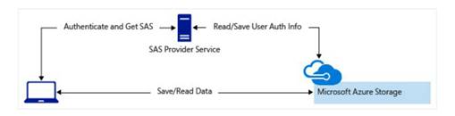Blob Security On Azure Storage - Part Three
