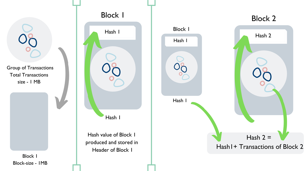Blockchain And It's Structure